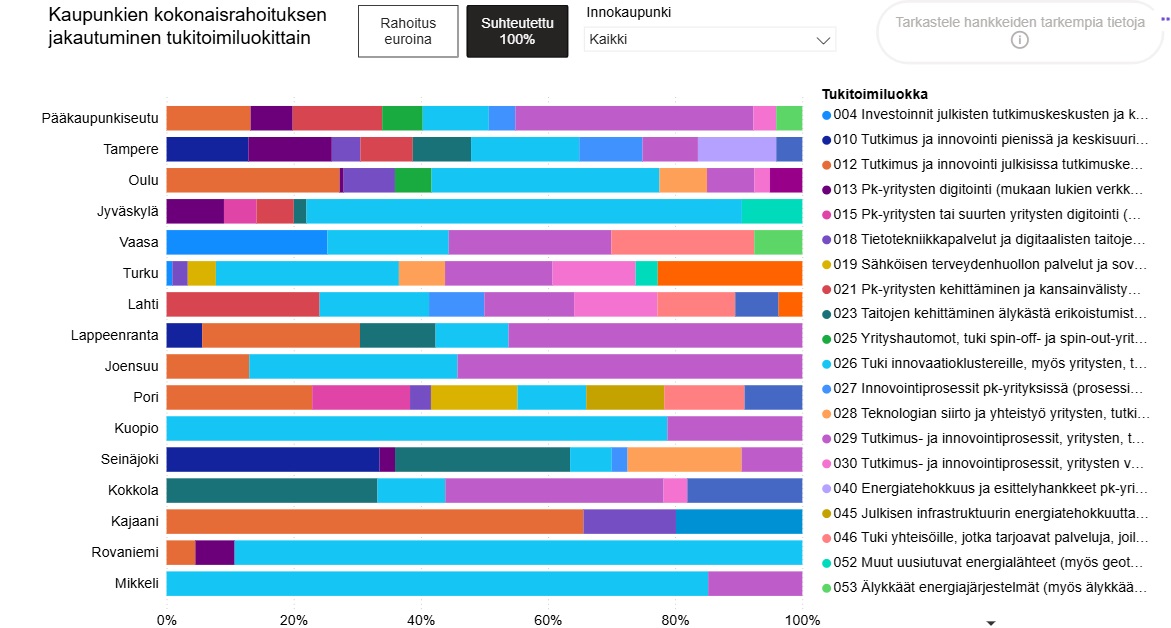 kuva kokonaisrahoituksesta tutkitoimiluokittain suhteutettuna kaupungin kokonaisrahoitukseen